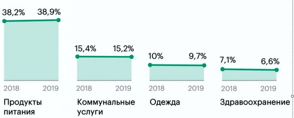 Сбербанк спрогнозировал неизменность высоких расходов россиян на еду