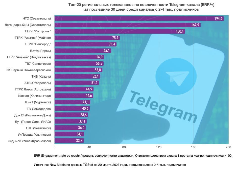 ���-20 ������������ ����������� Telegram �� ��������� 30 ���� ����� ��-������� � 2-4� �����������