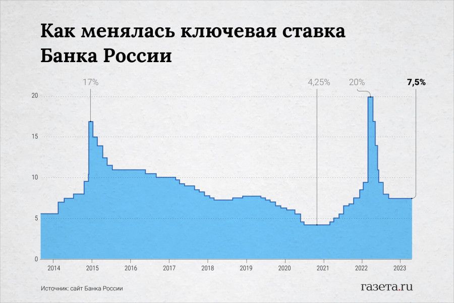 ���������� �� �������� �������� ������ �� ������ 7,5% ������� ����� ��� ������