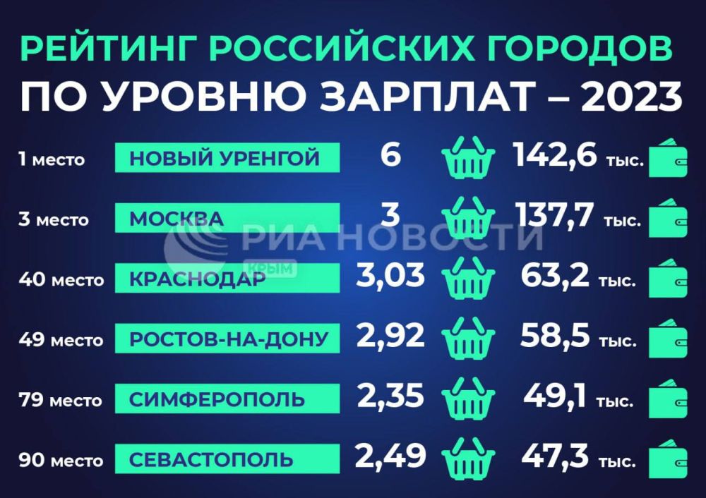 ������� ������ �������� � ����� ���� ���������� �� 280%