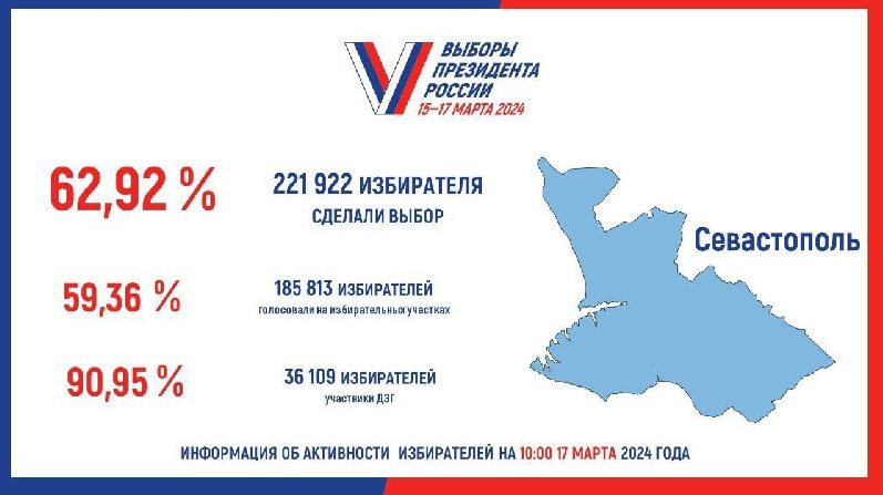 ��������������: � 10 ����� 17 ����� � ����������� ������������� 62,92% �����������