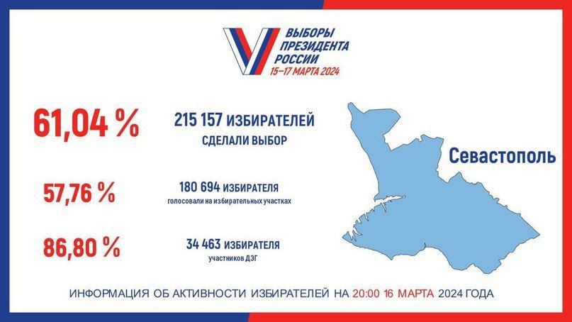 � ����������� �� ��� ��� ������������� 215 157 ����������� � 61,04%