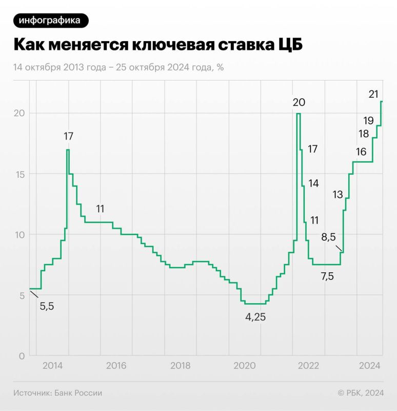 �������� ������ ������� �������� ��������� �������� � 21%