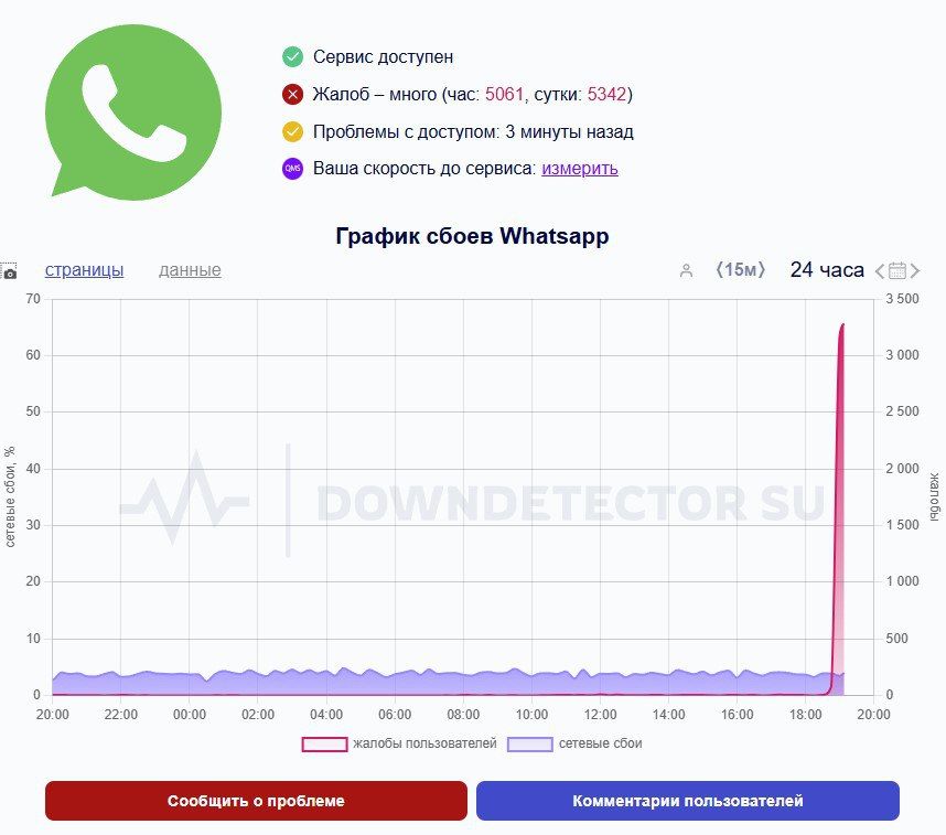 ������������ WhatsApp �� ����� ���� �������� � ���������� �����, � ������ ����������� ����� 4 ����� �����, ������� �� ������ Downdetector