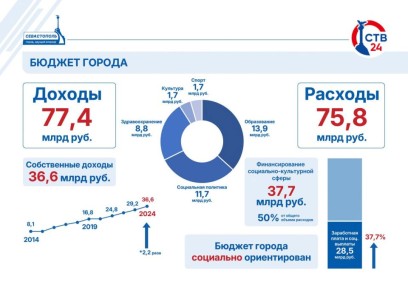    :       125%  7,4  ,      