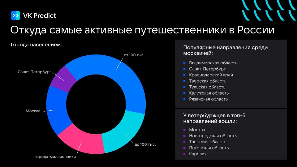 ���������� �������� �� ������ ����������� �� 22% � ������������ VK Predict