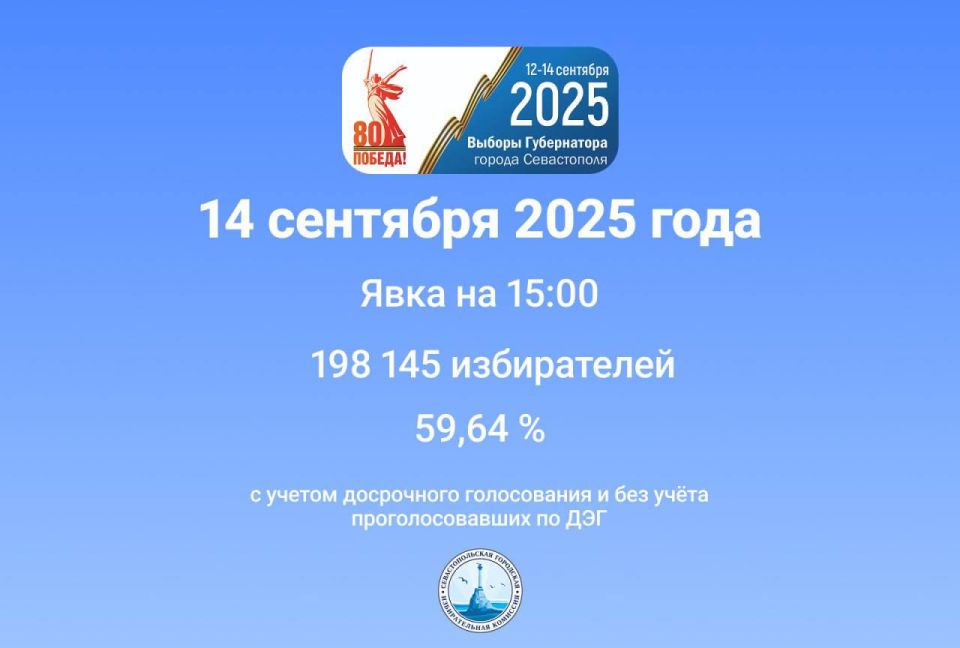 ���� �� ������� � ����������� � 15:00 14 �������� 2025 ���� ��������� 59,64% (198 145 �����������)