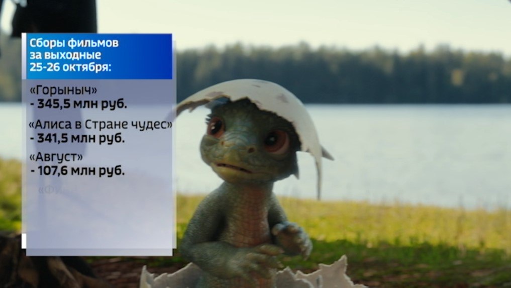 Фильм «Горыныч» с Александром Петровым в главной роли, снятый при поддержке телеканала «Россия 1», возглавил кинопрокат страны в минувшие выходные.