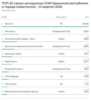 "Крымское информационное агентство" и "Крымская газета" вошли в первую пятерку самых цитируемых СМИ Республики Крым и Севастополя за третий квартал 2025 года