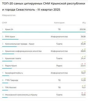 «Крым 24» на первом месте рейтинга самых цитируемых СМИ
