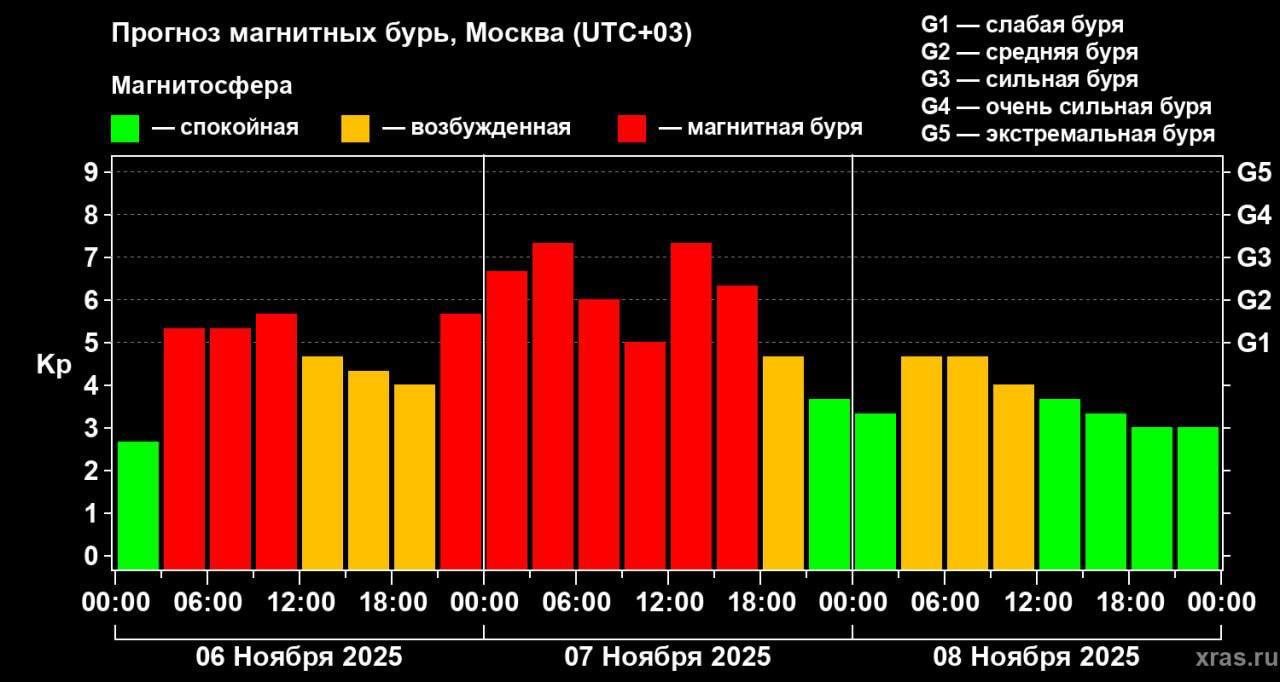 Метеозависимым приготовиться: 7 ноября ожидается одна из сильнейших за несколько лет магнитная буря