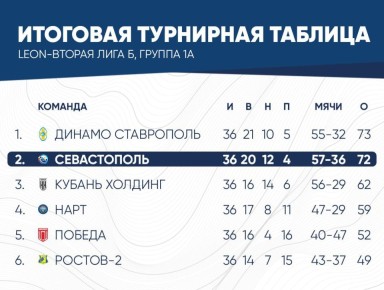 Футбольный клуб «Севастополь» вышел на вторую строчку турнирной таблицы в группе 1А LEON-Второй лиги Б