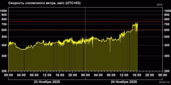 Магнитных бурь на Земле пока нет, однако спутники уже днем регистрировали быстрый рост его их предвестника — солнечного ветра