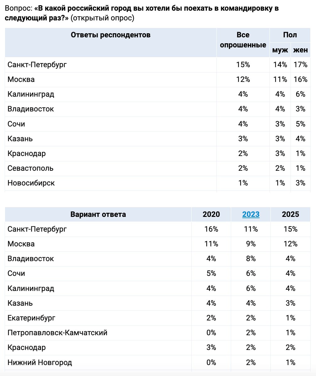 Евгений Попов: Санкт-Петербург — №1 в топе городов для командировок мечты