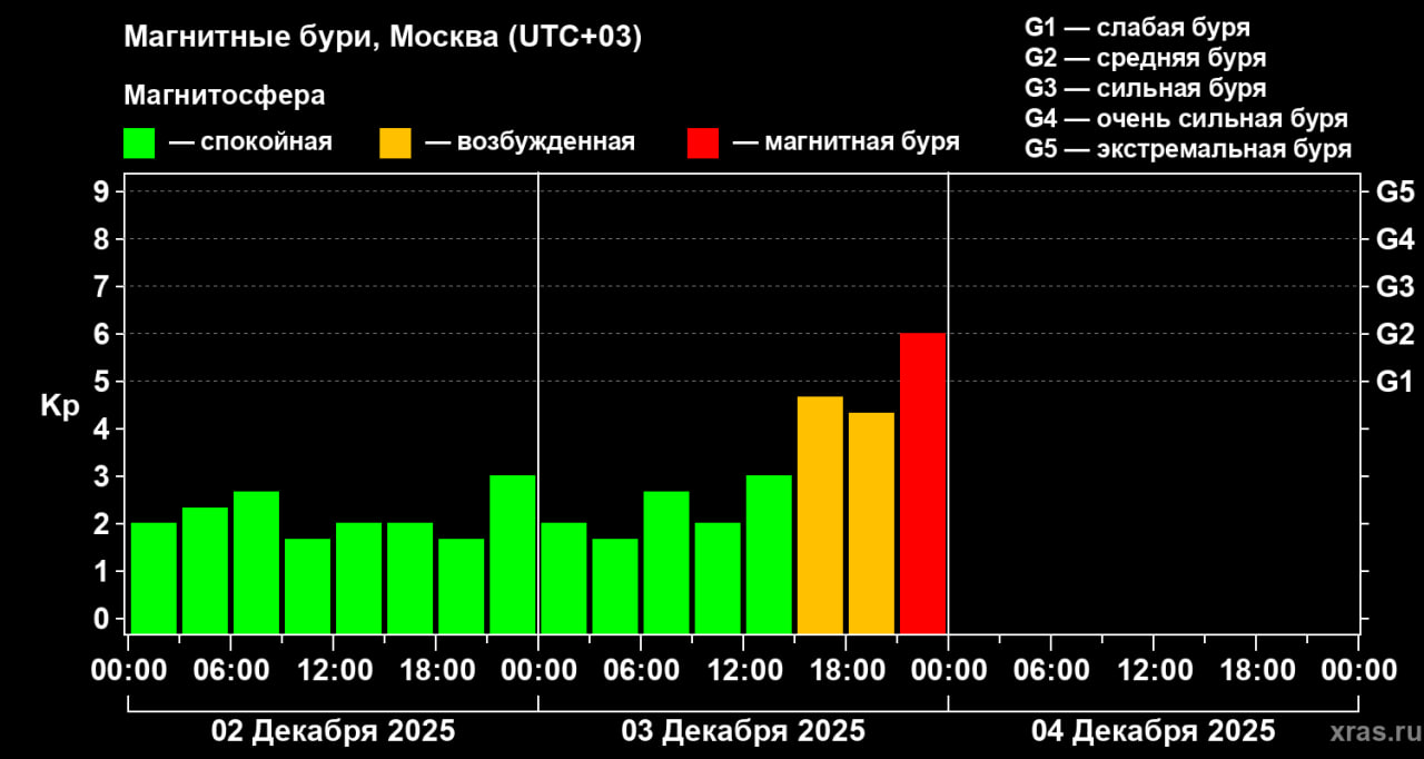 На Земле началась магнитная буря уровня G2. Она продлится 1–2 дня