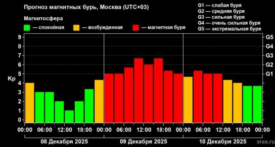 Грядет мощная магнитная буря: готовьтесь к «жесткому» вторнику и среде