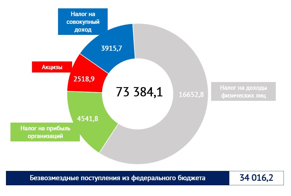 По оперативным данным за январь-ноябрь 2025 года в доход бюджета города Севастополя поступило 73 384,3 млн рублей, в том числе налоговых и неналоговых доходов – 39 368,1 млн рублей и 34 016,2 млн рублей безвозмездных...