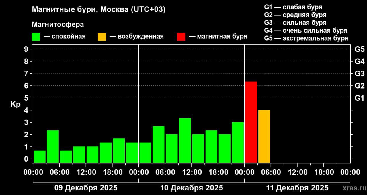 На Земле началась магнитная буря уровня G2.3 после мощного выброса плазмы с Солнце