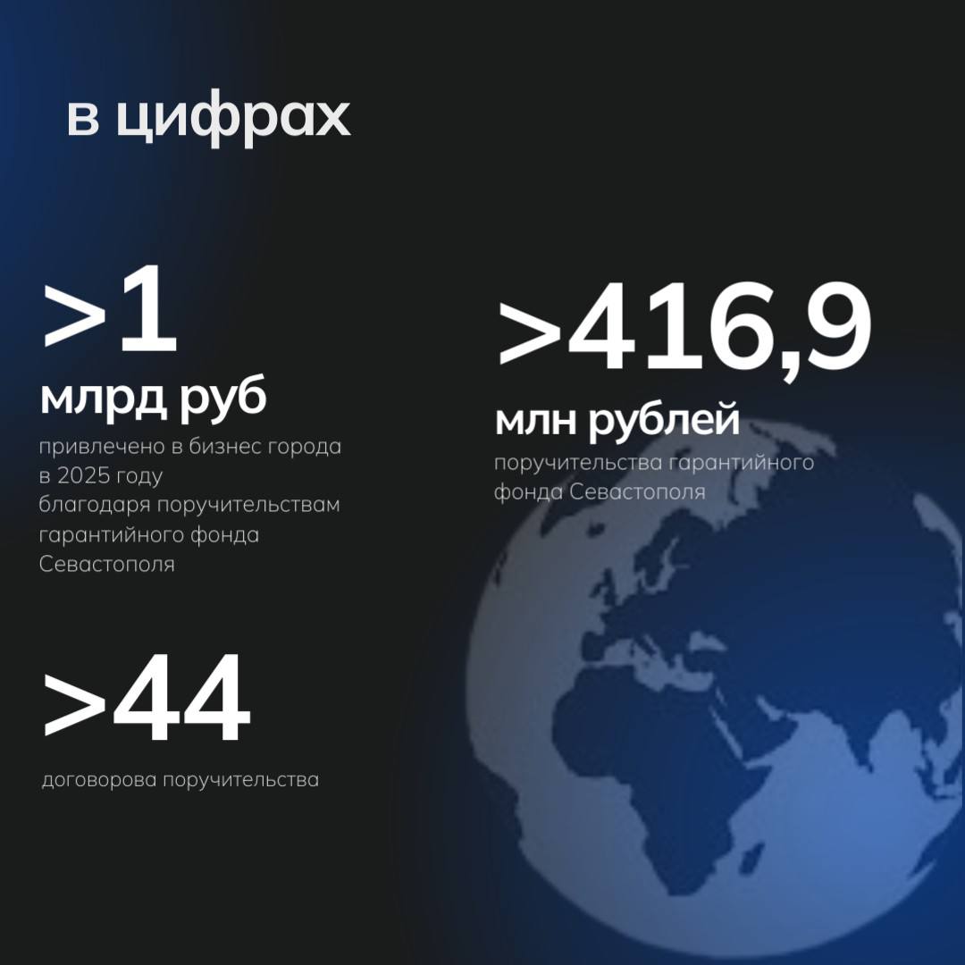 Денис Профатилов: В 2025 году Гарантийным фондом Севастополя было заключено 44 договора поручительства на общую сумму более 416,9 млн рублей