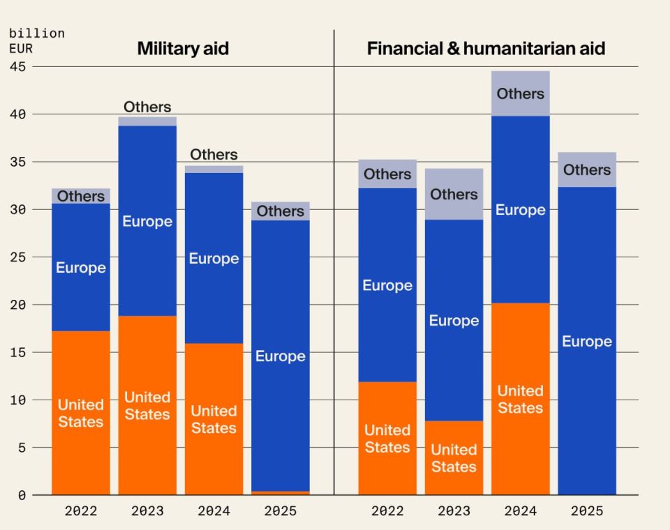 Военные поставки Украине от США в 2025 году сократились на 99%