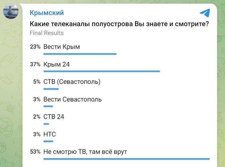 «Крым 24» лидирует среди региональных телеканалов Крыма и Севастополя
