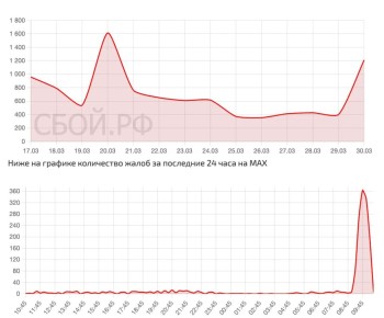 В России массово сообщают о сбое в MAXЗа последний час более 1200 человек сообщили о сбое приложения