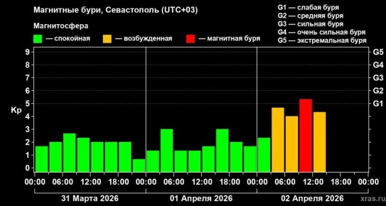 В Севастополе началась магнитная буря из-за коронарной дыры