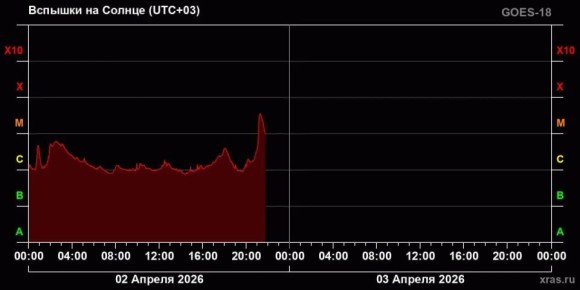 ���������� ���� ����� �������� ��������� ���� � ����������� �� 2 ������