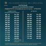 Новое расписание катеров на линии «Радиогорка — Артбухта» начнёт действовать с 22 июня