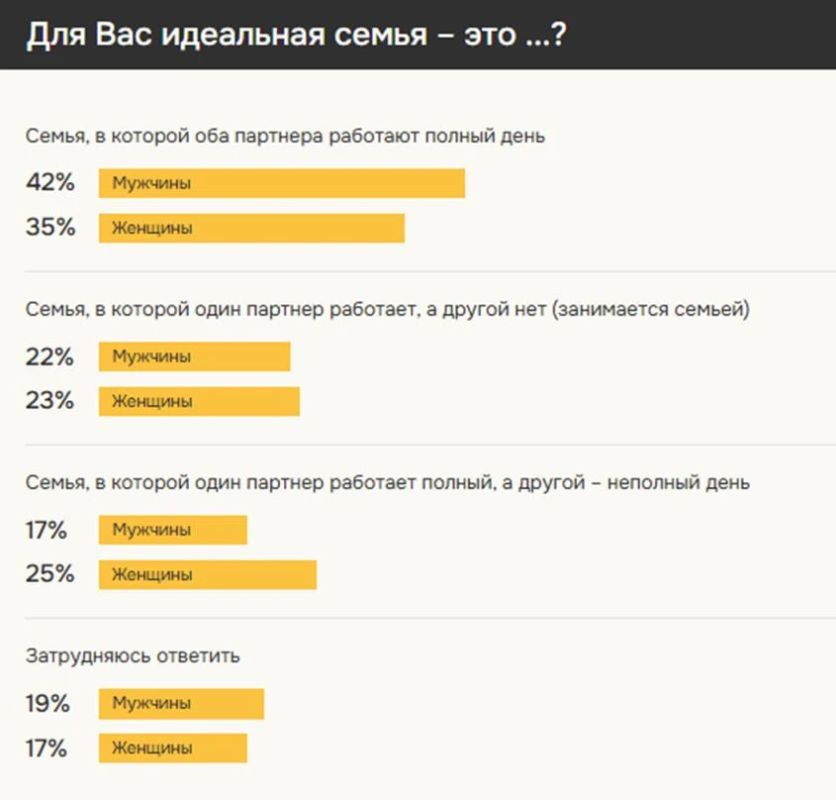 Идеальная семья, по мнению россиян: