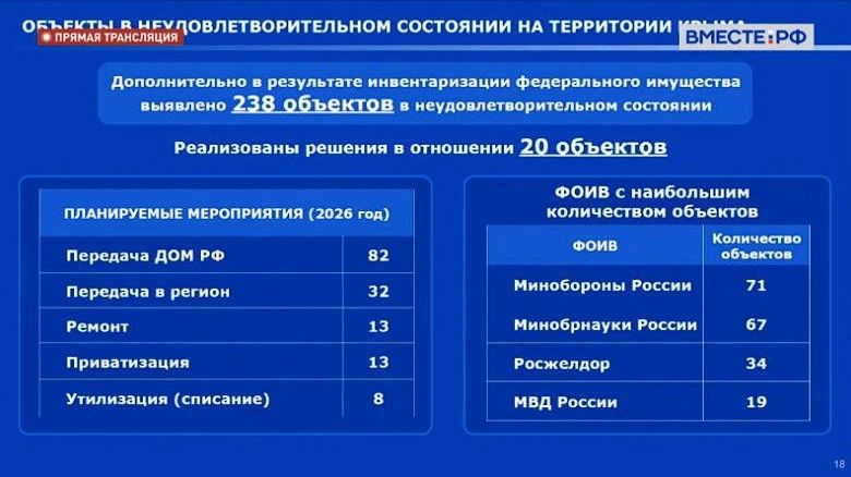 В Крыму и Севастополе насчитали свыше 120 «заброшек» Минобороны РФ