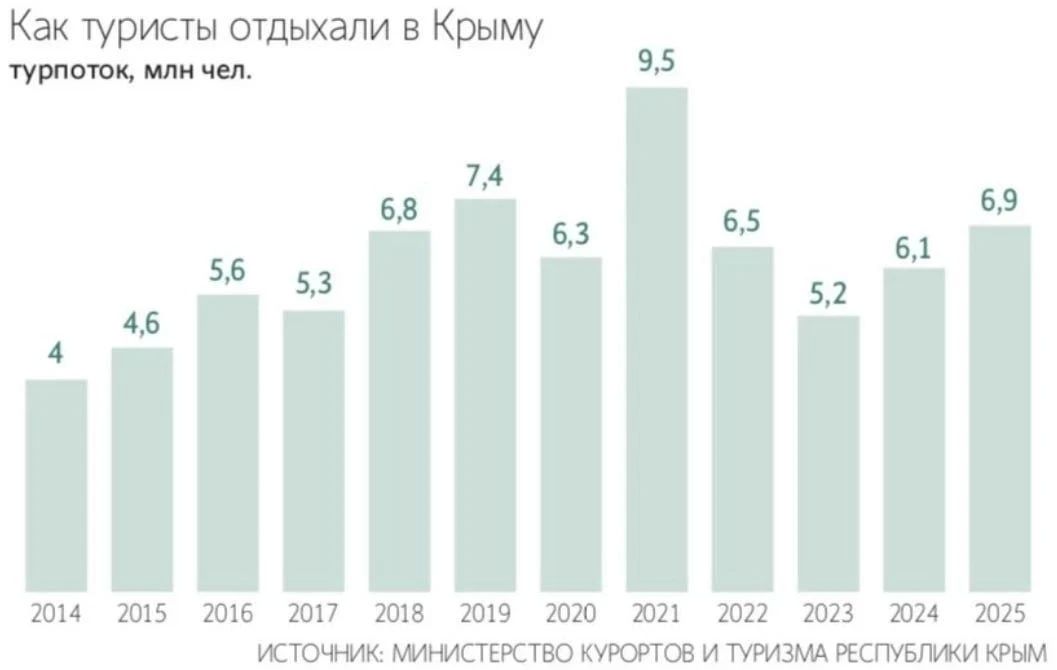 В июне туроператоры вернули клиентам около 1,5 млрд рублей за отмену поездок в Крым – примерно 30 тыс