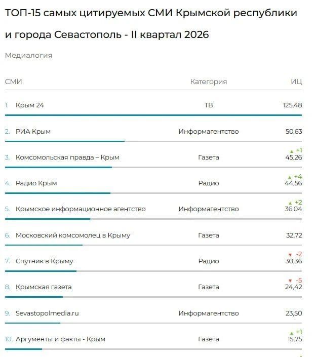 Крымское информационное агентство и «Крымская газета» вошли в ТОП-10 самых цитируемых СМИ Крыма и Севастополя