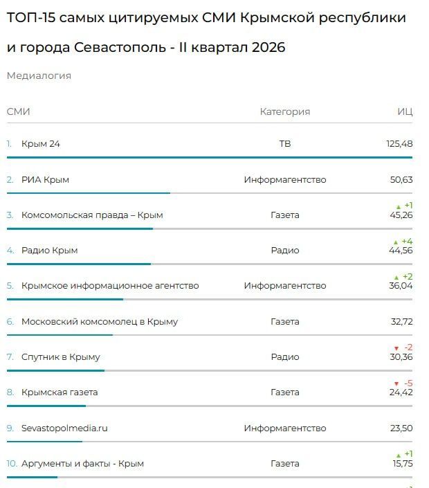 «Крым 24» удерживает лидерство: Отрыв от других СМИ — полтора раза