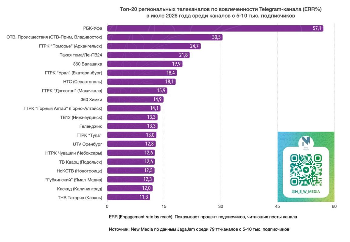 Топ-20 региональных телеканалов в Telegram в июле 2026 года