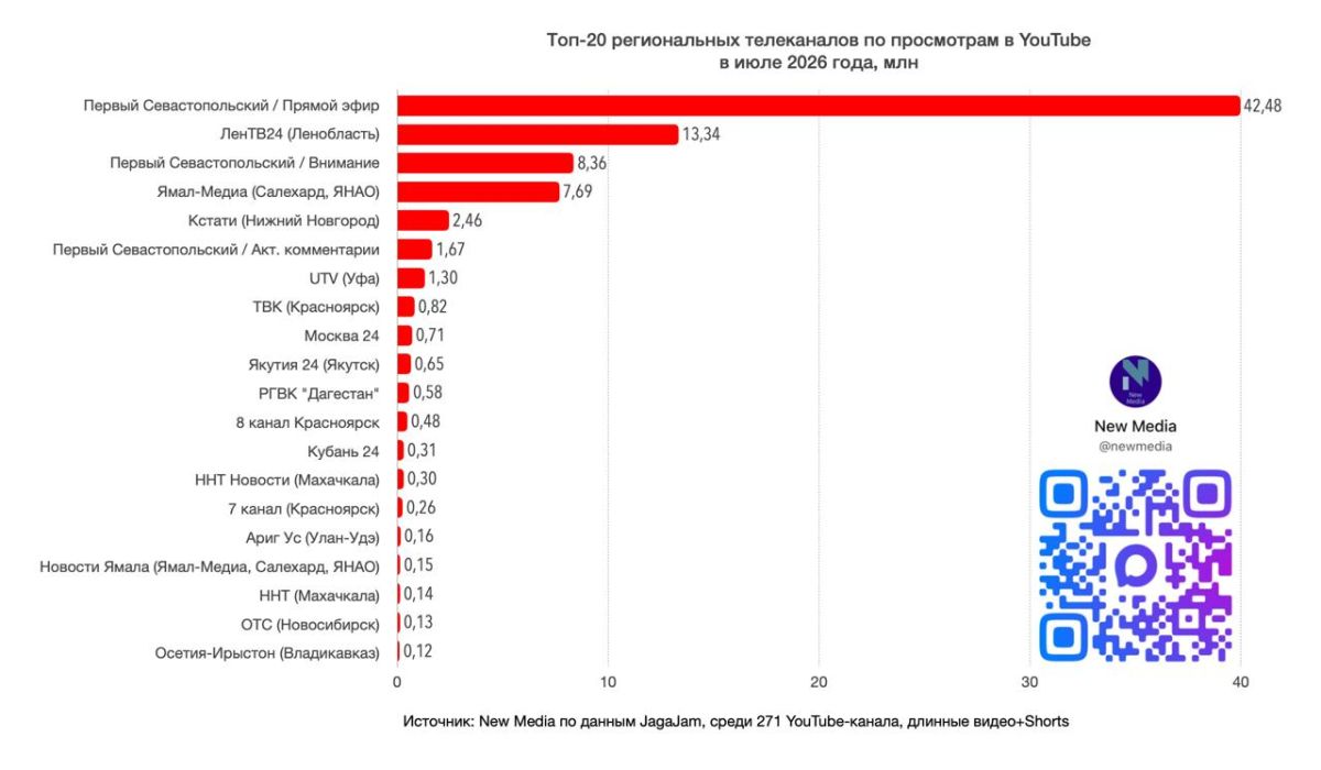 Топ-20 региональных телеканалов в YouTube в июле 2026 года