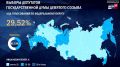 Явка на выборах в Крыму и Севастополе в первый день голосования - данные ЦИК