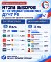 Предварительные итоги выборов в Севастополе