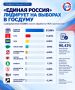 «Единая Россия» лидирует на выборах в Госдуму после обработки более 90% протоколов ПО СТРАНЕ