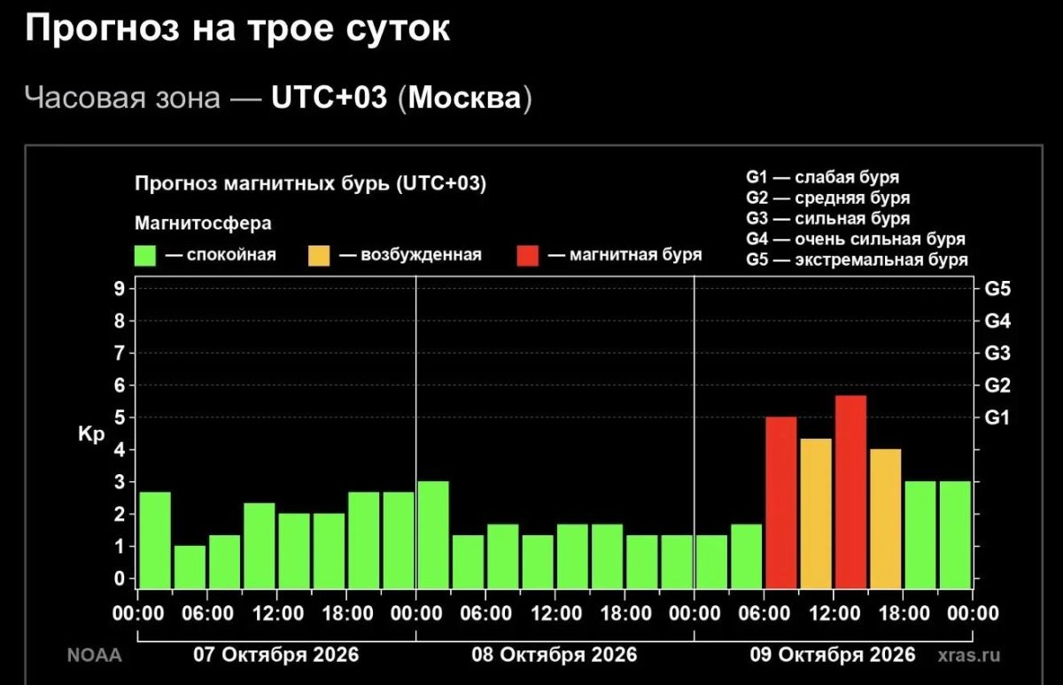 Магнитная буря накроет Землю в пятницу, 9 октября
